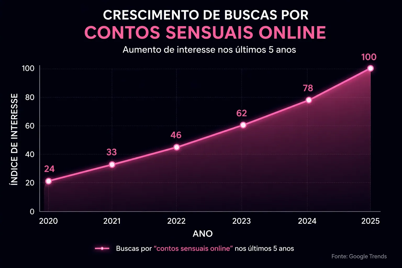 O interesse por contos sensuais cresce ano após ano nas buscas online.